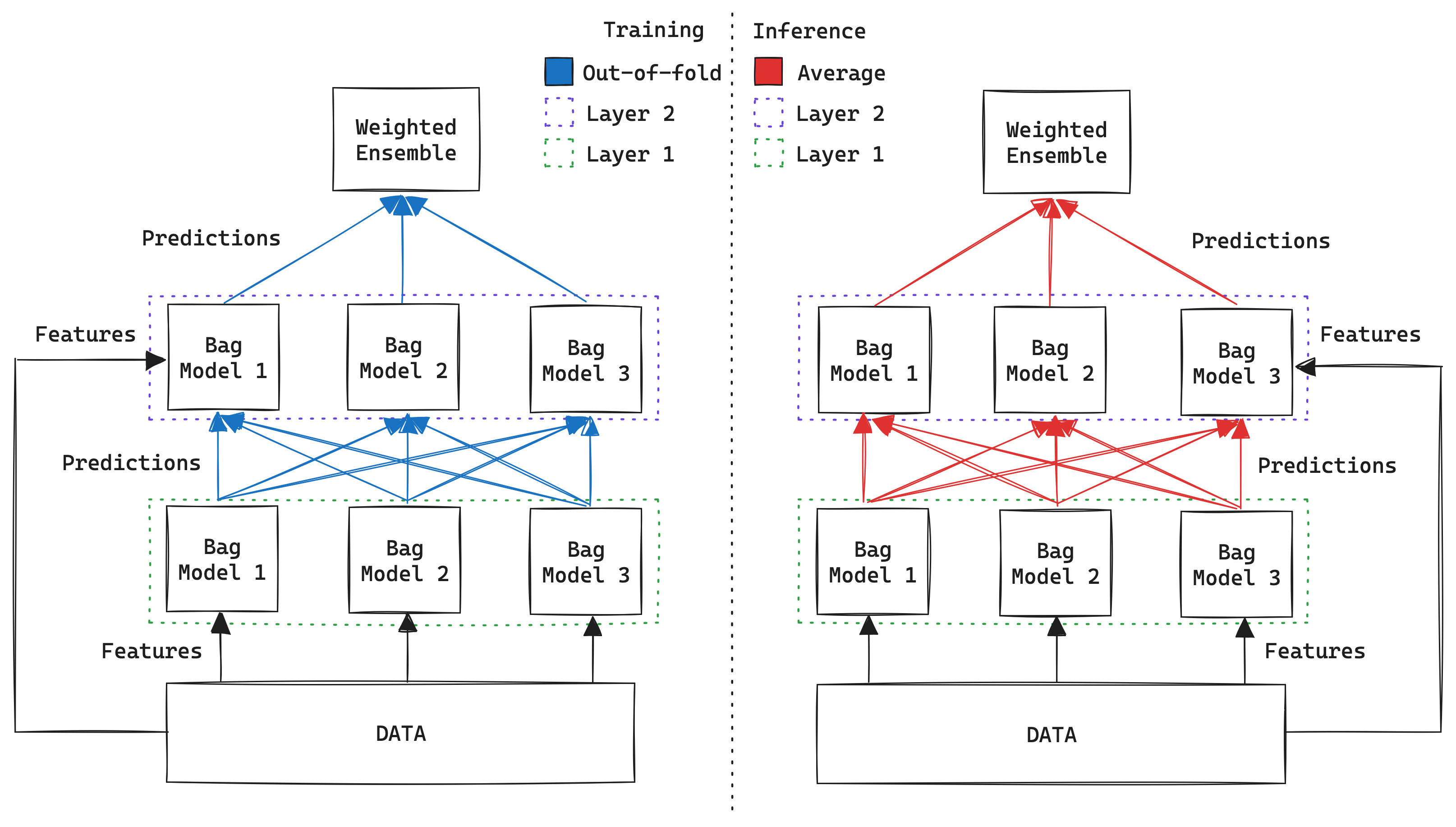 AutoGluon multi-layer stacking with bagging