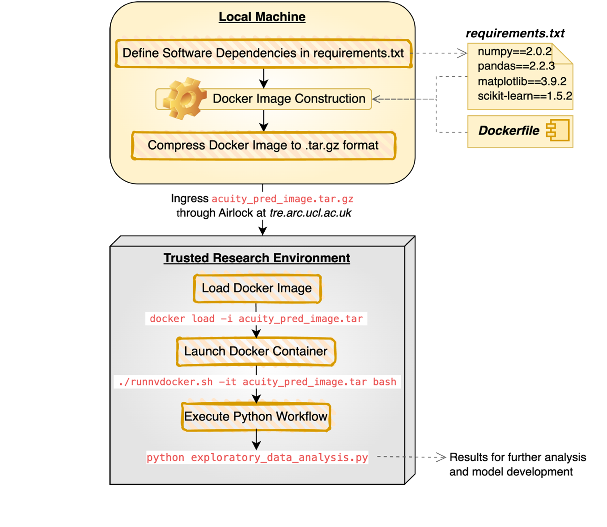 The DevOps application lifecycle showing Docker image creation, compression, secure transfer to TRE, and container execution