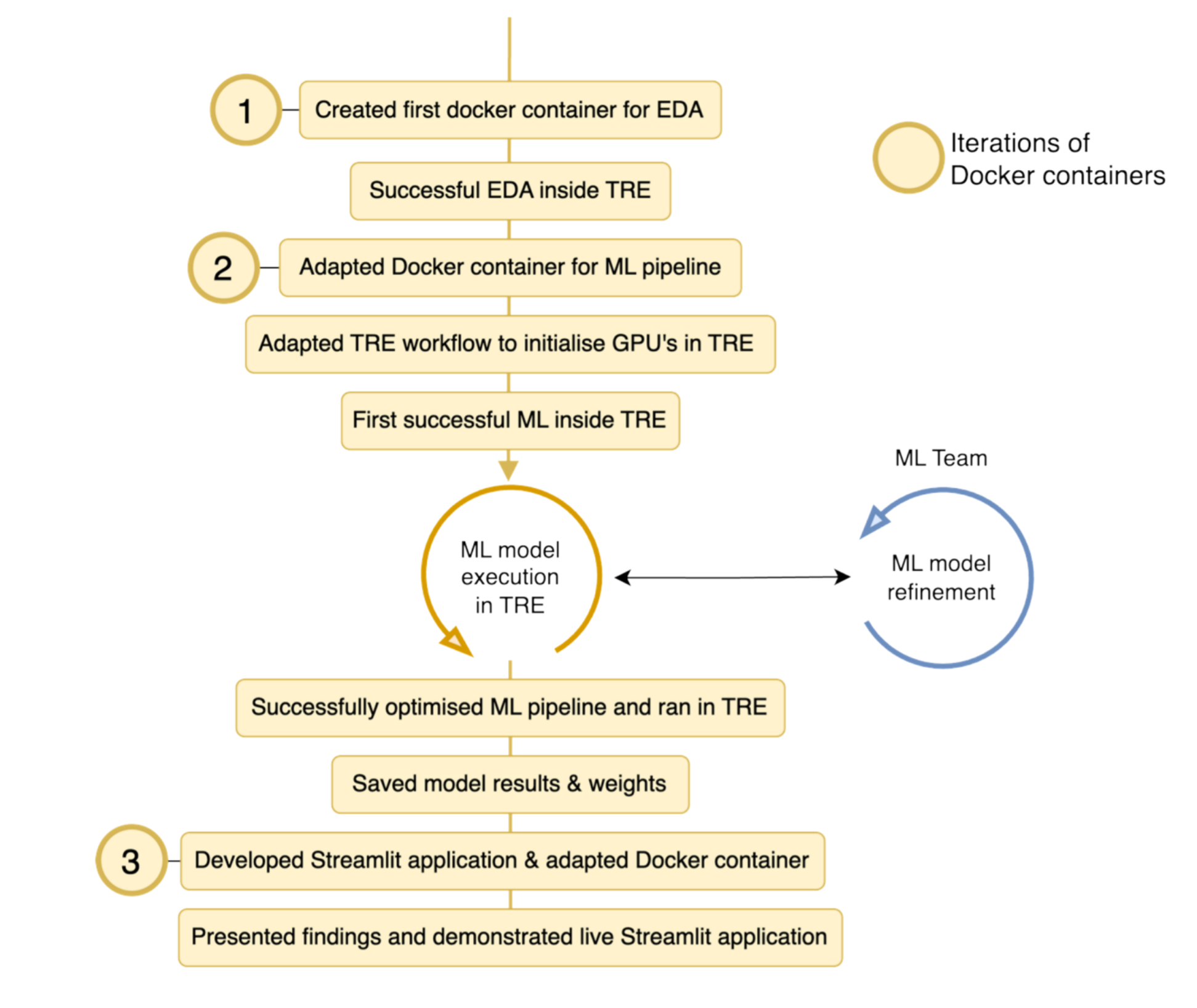 DevOps milestones achieved showing three iterations of Docker containers, from initial EDA through ML pipeline development to final Streamlit deployment with live prediction capability
