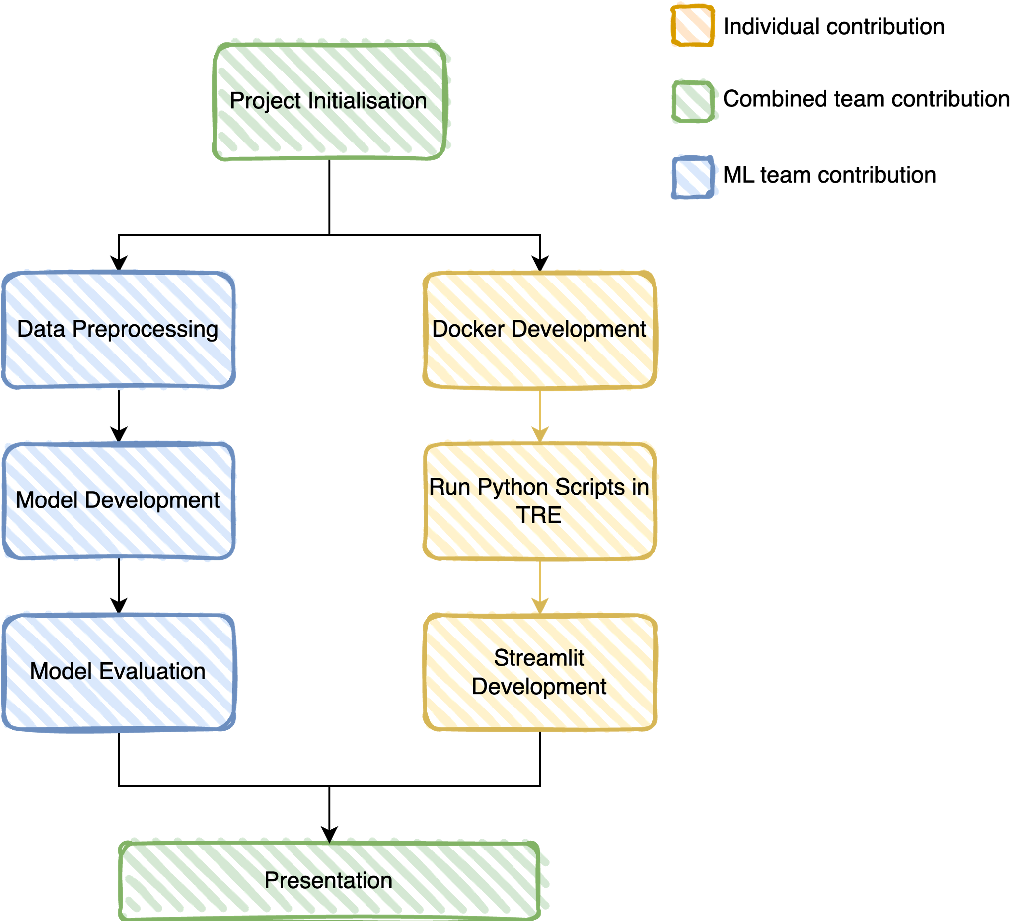 High-level overview of the multimodal triage acuity prediction system