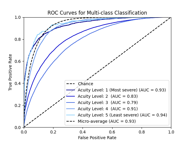 MultiCNN-Acuity Model ROC-AUC curves for multi-class Emergency Severity Index (ESI) prediction, calculated using one-vs-rest approach with micro-average representing weighted average performance across all ESI classes