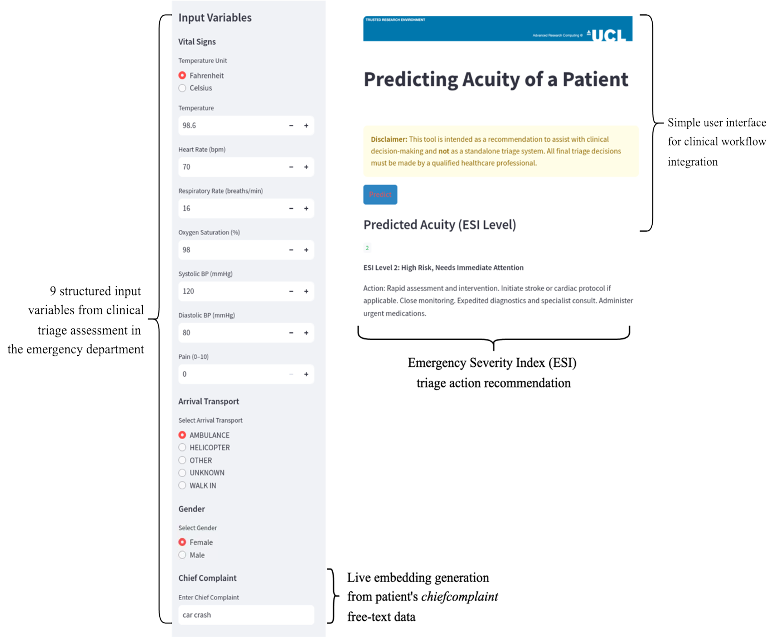 Live acuity prediction using Streamlit application within the TRE, showing input fields for vital signs, arrival method, gender, and free-text chief complaint, with real-time Emergency Severity Index prediction and corresponding triage recommendations